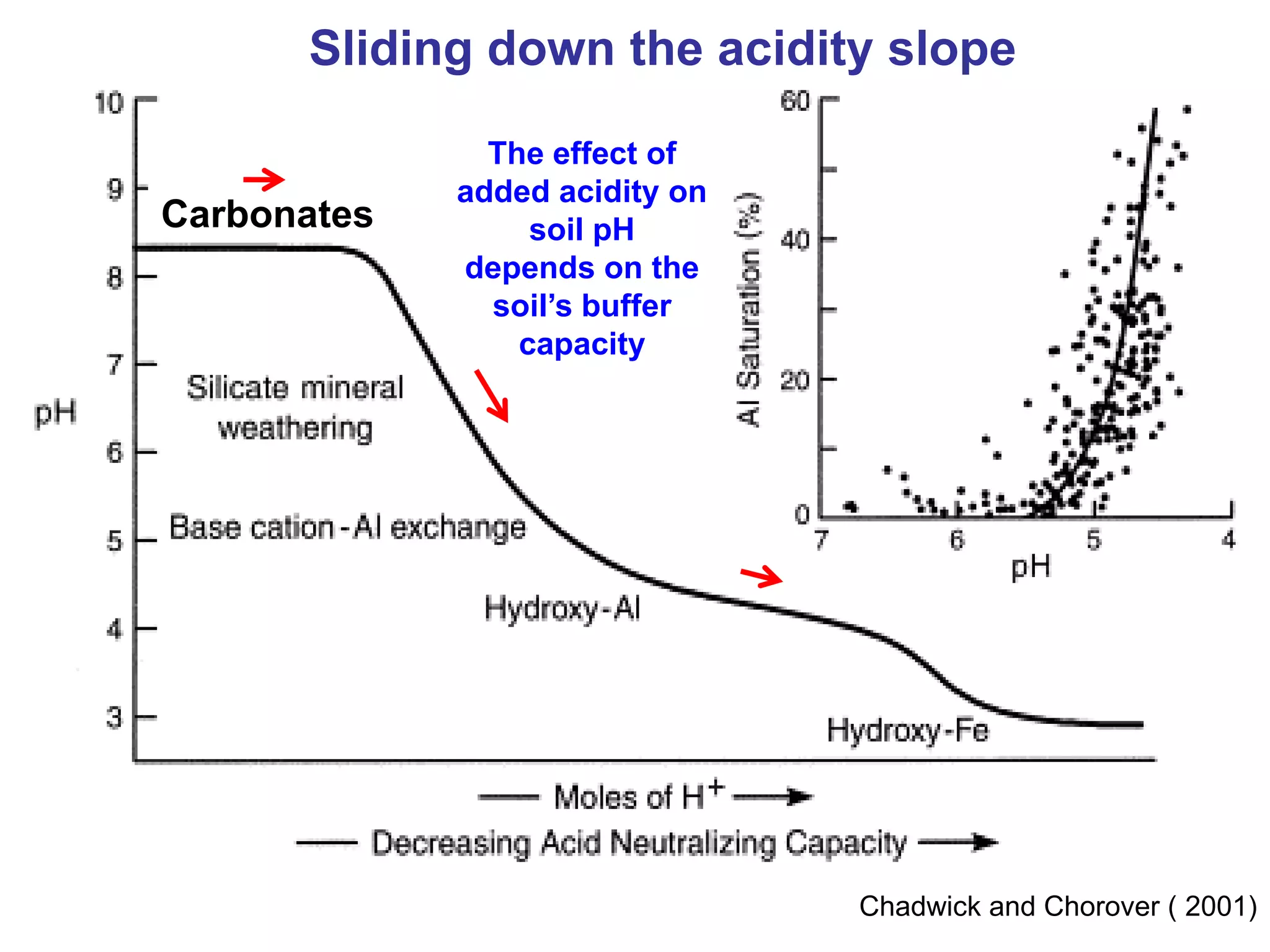 Sliding down the acidity slope

               The effect of
             added acidity on
Carbonates        soil pH
             depends on the
               soil’s buffer
                 capacity




                                Chadwick and Chorover ( 2001)
 
