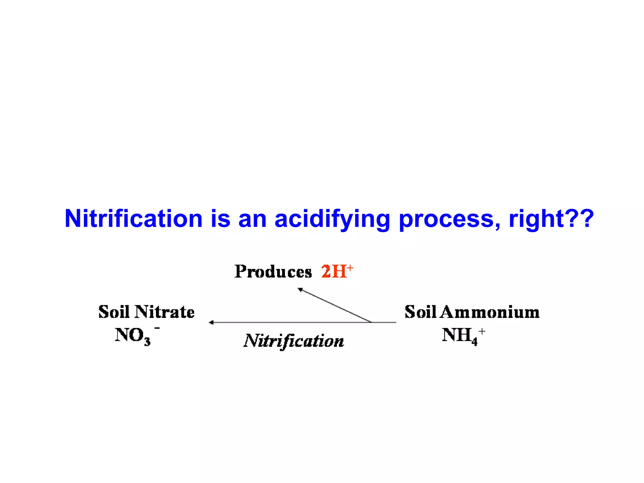 released into
              the soil      1H+
                           consumed
Nitrification is an acidifying process, right??
                                             1H+
                                      NH3   consumed
 