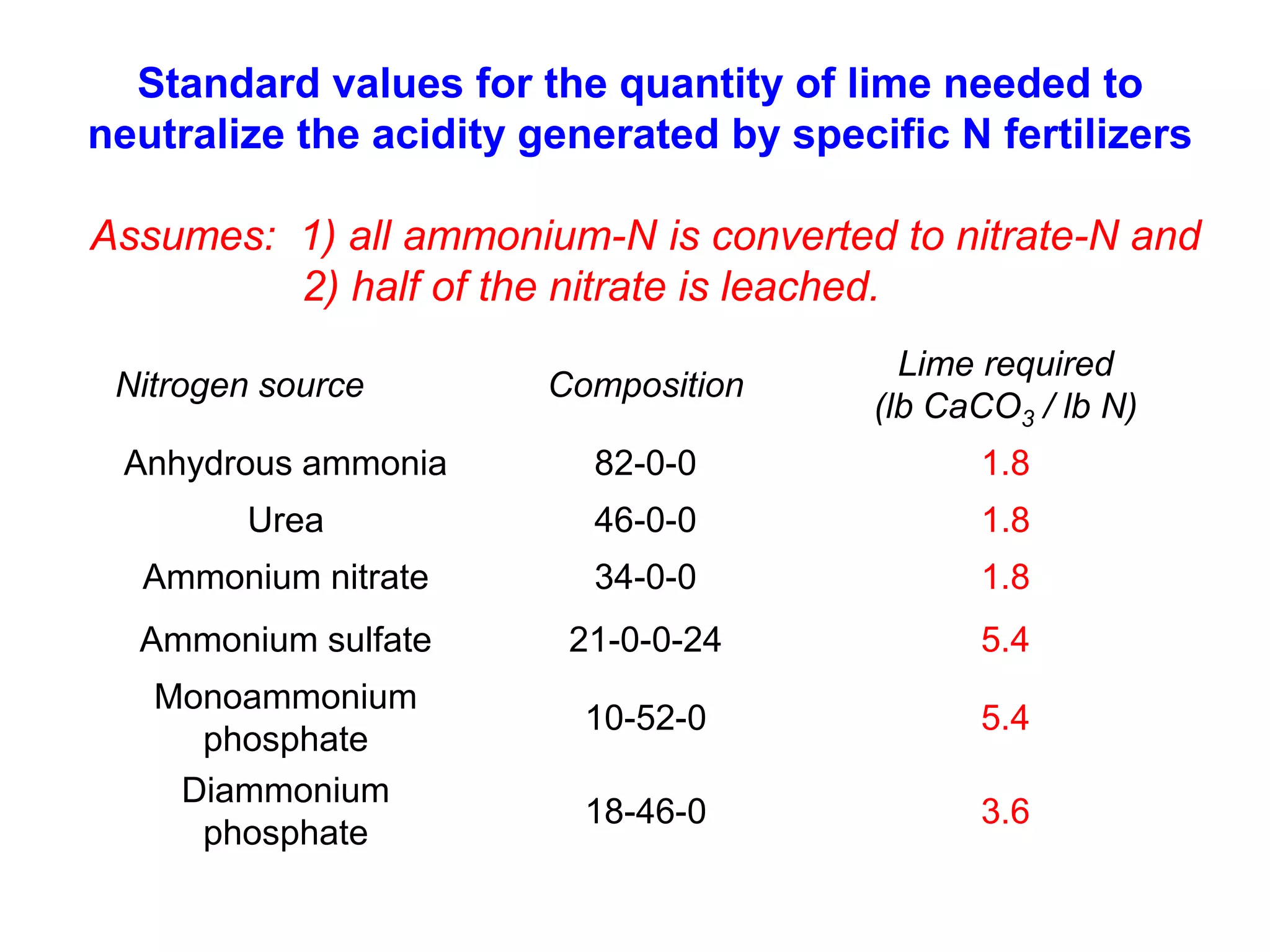 Standard values for the quantity of lime needed to
neutralize the acidity generated by specific N fertilizers

Assumes: 1) all ammonium-N is converted to nitrate-N and
         2) half of the nitrate is leached.
                                           Lime required
 Nitrogen source        Composition
                                         (lb CaCO3 / lb N)
 Anhydrous ammonia        82-0-0               1.8
        Urea              46-0-0               1.8
  Ammonium nitrate        34-0-0               1.8
  Ammonium sulfate       21-0-0-24             5.4
   Monoammonium
                          10-52-0              5.4
     phosphate
    Diammonium
                          18-46-0              3.6
     phosphate
 