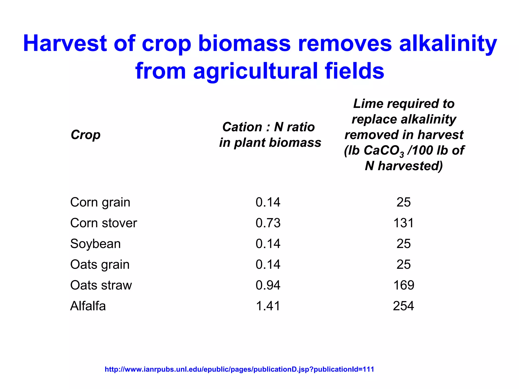 Harvest of crop biomass removes alkalinity
          from agricultural fields
                                                                                Lime required to
                                                                                replace alkalinity
                                            Cation : N ratio
    Crop                                                                      removed in harvest
                                           in plant biomass
                                                                              (lb CaCO3 /100 lb of
                                                                                  N harvested)

    Corn grain                                       0.14                                 25
    Corn stover                                      0.73                                 131
    Soybean                                          0.14                                 25
    Oats grain                                       0.14                                 25
    Oats straw                                       0.94                                 169
    Alfalfa                                          1.41                                 254



           http://www.ianrpubs.unl.edu/epublic/pages/publicationD.jsp?publicationId=111
 