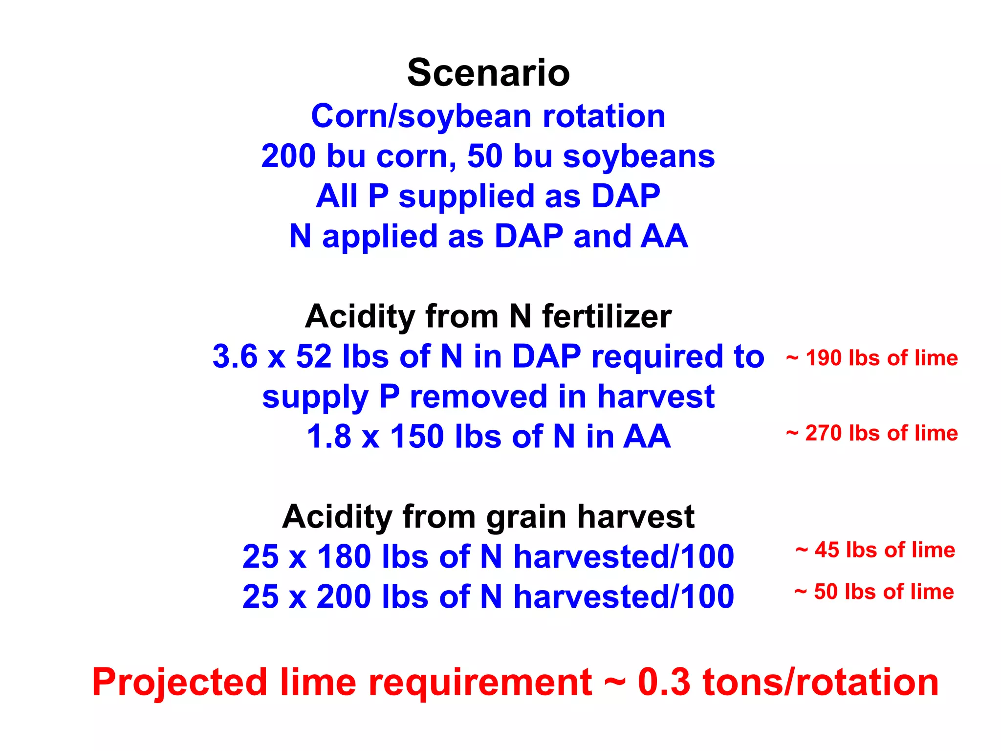 Scenario
            Corn/soybean rotation
         200 bu corn, 50 bu soybeans
            All P supplied as DAP
          N applied as DAP and AA

             Acidity from N fertilizer
      3.6 x 52 lbs of N in DAP required to   ~ 190 lbs of lime
         supply P removed in harvest
             1.8 x 150 lbs of N in AA        ~ 270 lbs of lime


          Acidity from grain harvest
        25 x 180 lbs of N harvested/100      ~ 45 lbs of lime

        25 x 200 lbs of N harvested/100      ~ 50 lbs of lime



Projected lime requirement ~ 0.3 tons/rotation
 