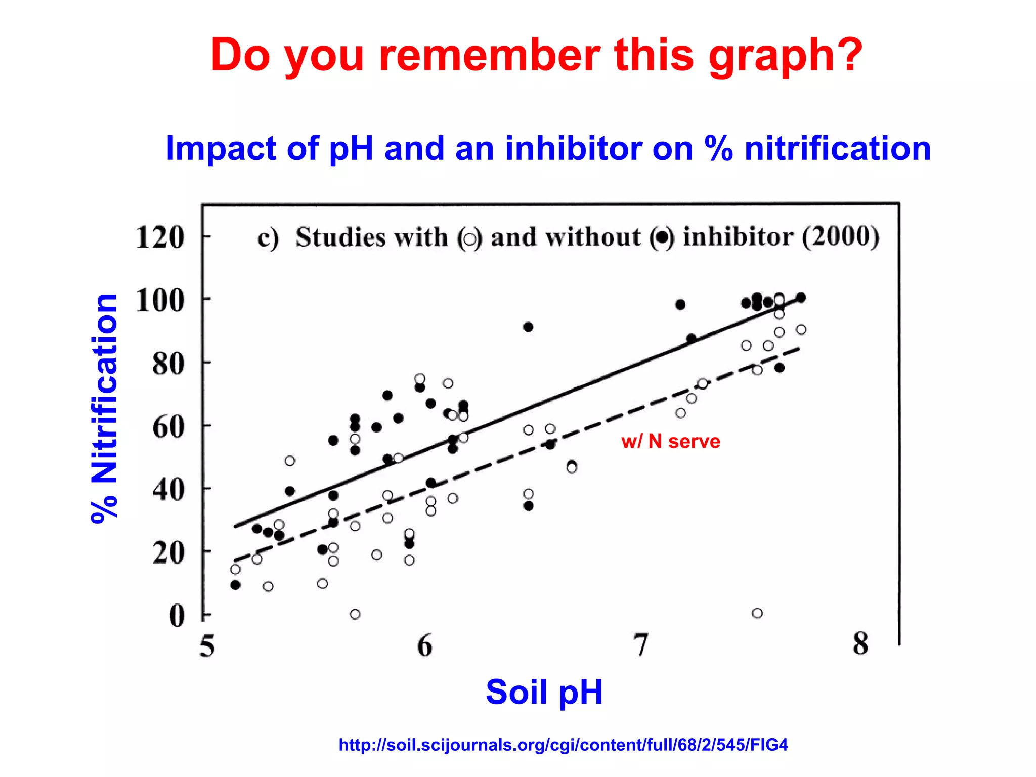 Do you remember this graph?
                  Impact of pH and an inhibitor on % nitrification
% Nitrification




                                                                w/ N serve




                                              Soil pH
                            http://soil.scijournals.org/cgi/content/full/68/2/545/FIG4
 