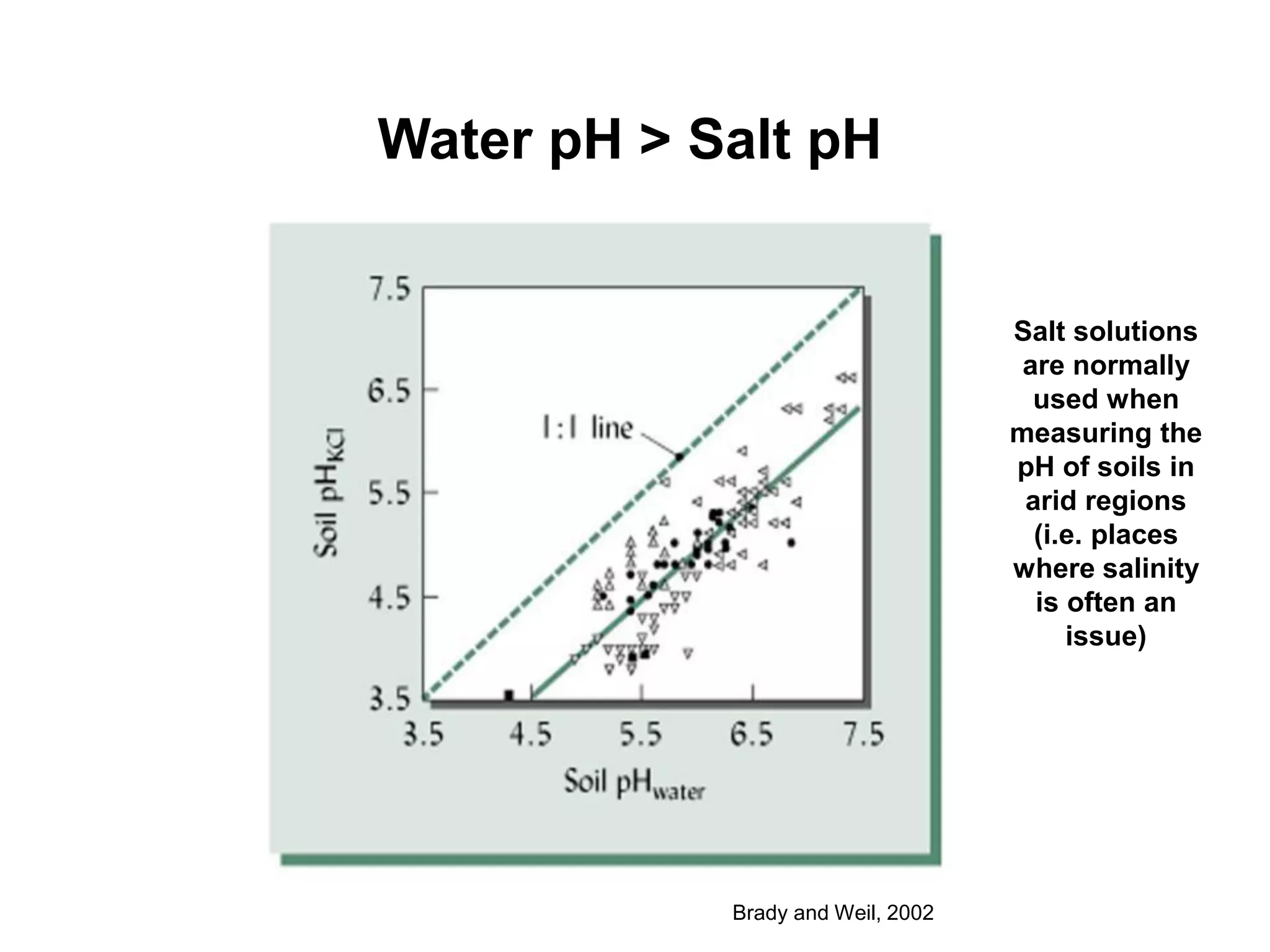 Water pH > Salt pH


                                   Salt solutions
                                    are normally
                                     used when
                                   measuring the
                                   pH of soils in
                                    arid regions
                                     (i.e. places
                                   where salinity
                                     is often an
                                        issue)




            Brady and Weil, 2002
 