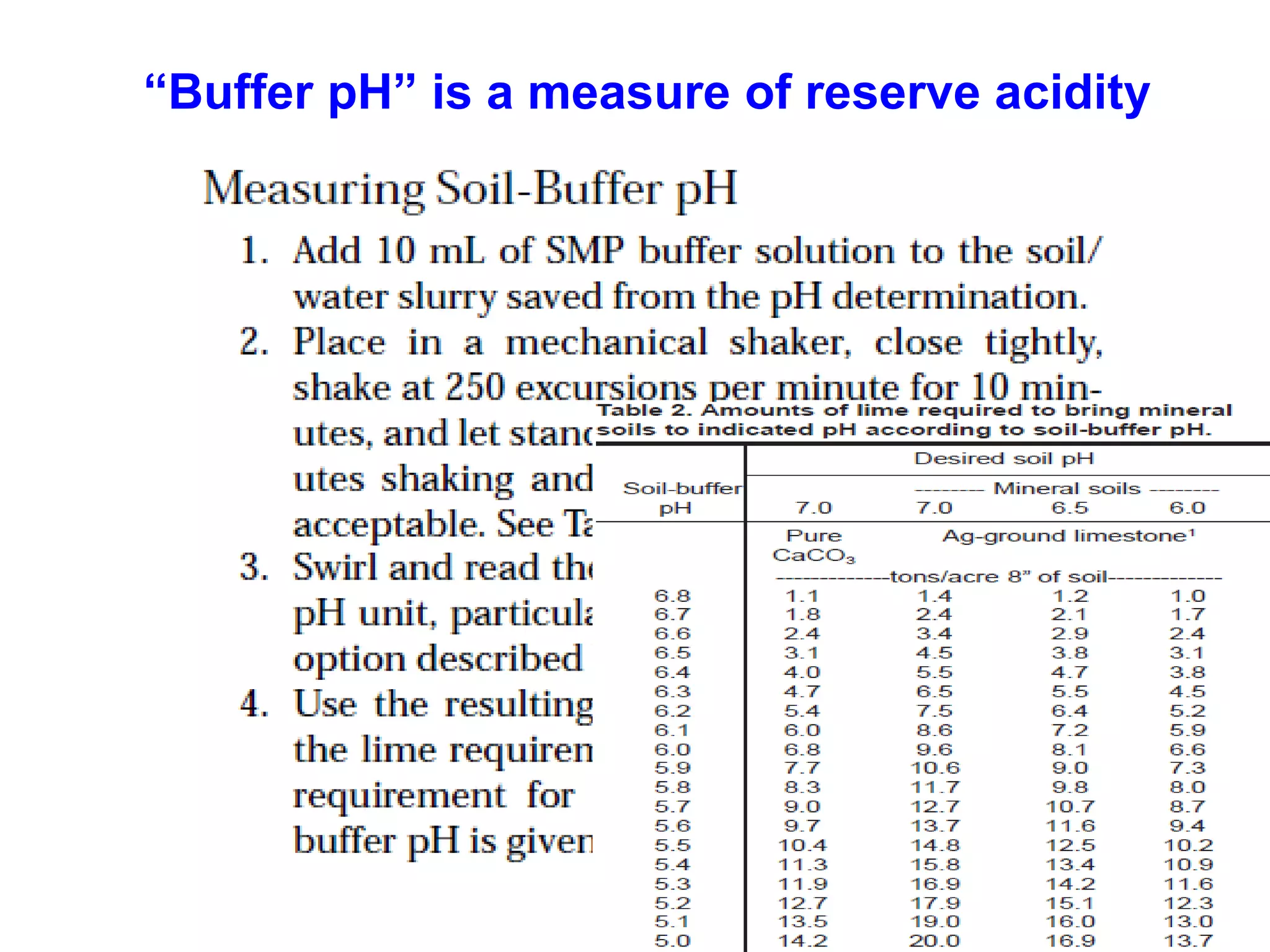 “Buffer pH” is a measure of reserve acidity
 