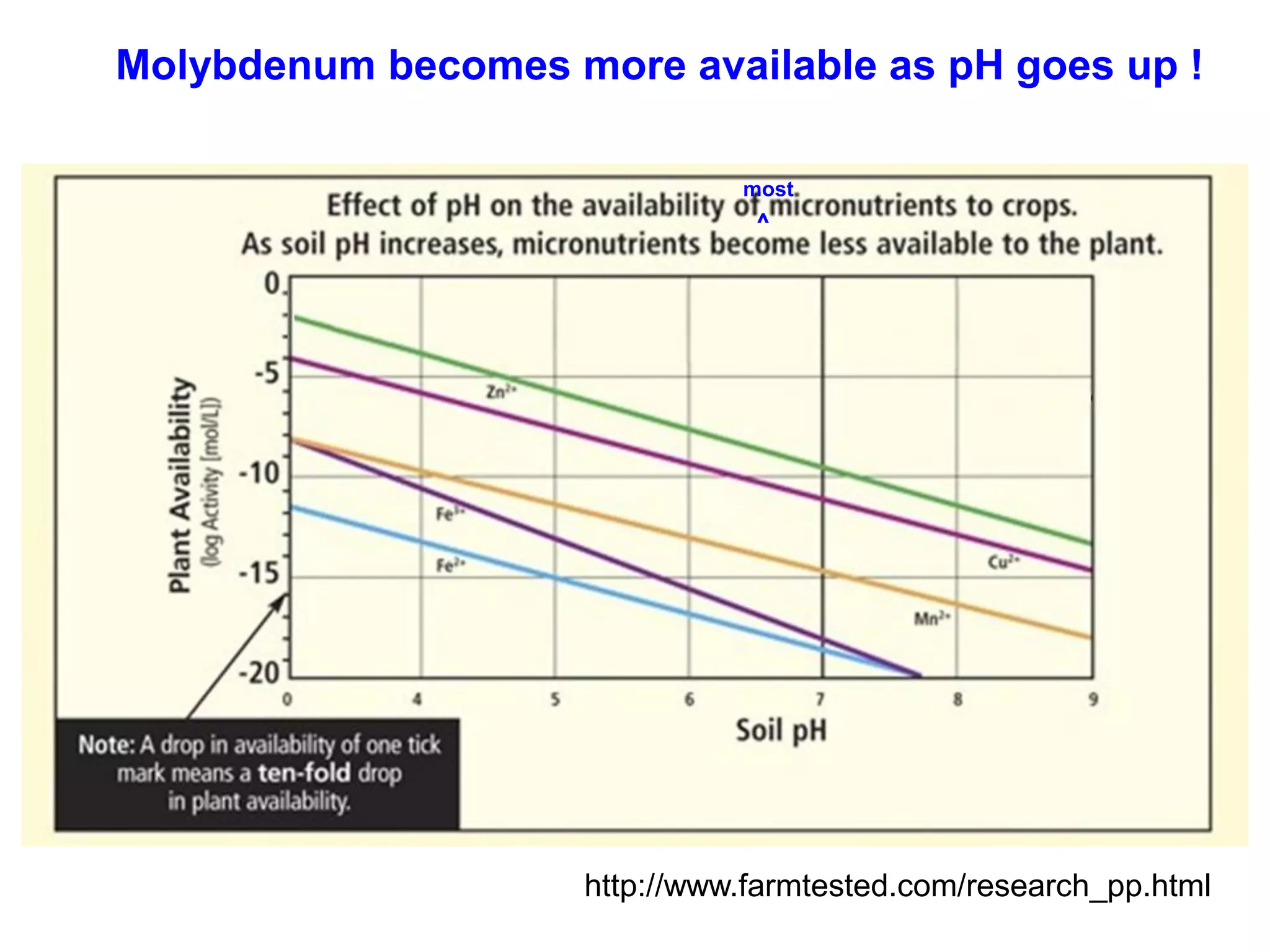 Molybdenum becomes more available as pH goes up !

                               most
                                ^




                     http://www.farmtested.com/research_pp.html
 