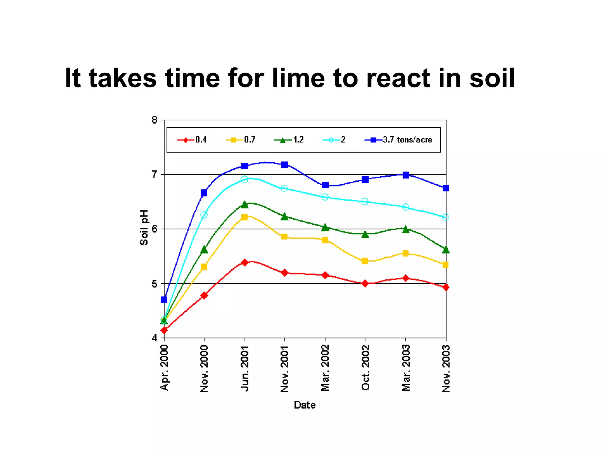It takes time for lime to react in soil
 