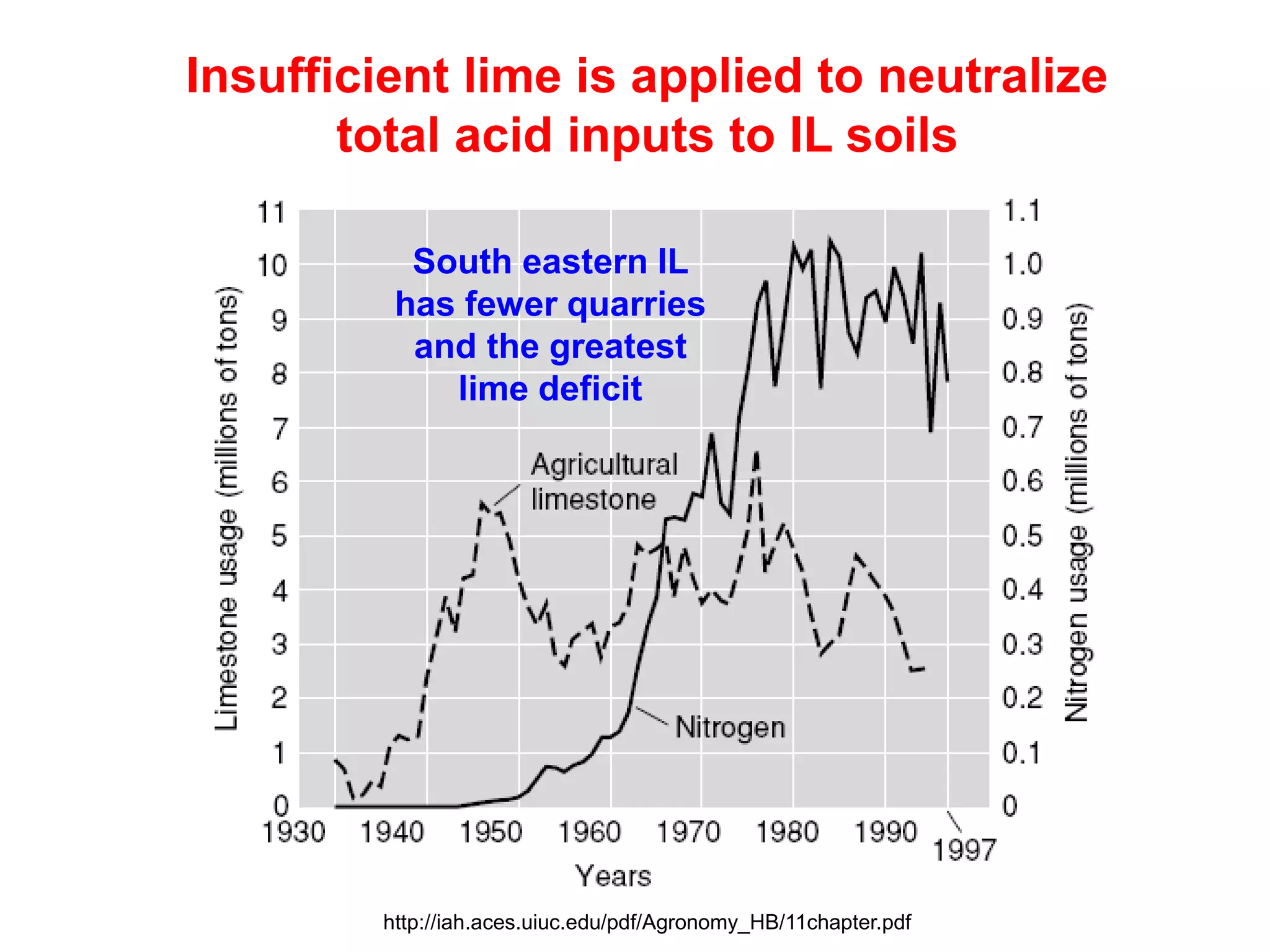 Insufficient lime is applied to neutralize
       total acid inputs to IL soils

          South eastern IL
         has fewer quarries
          and the greatest
            lime deficit




        http://iah.aces.uiuc.edu/pdf/Agronomy_HB/11chapter.pdf
 