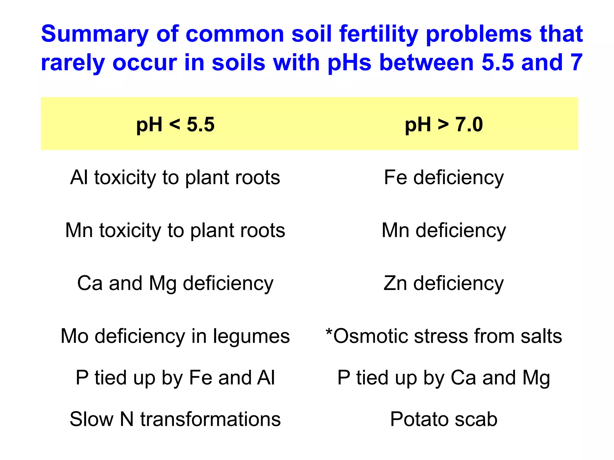 Summary of common soil fertility problems that
rarely occur in soils with pHs between 5.5 and 7

          pH < 5.5                     pH > 7.0

  Al toxicity to plant roots         Fe deficiency

  Mn toxicity to plant roots         Mn deficiency

   Ca and Mg deficiency              Zn deficiency

 Mo deficiency in legumes      *Osmotic stress from salts

   P tied up by Fe and Al       P tied up by Ca and Mg

  Slow N transformations              Potato scab
 
