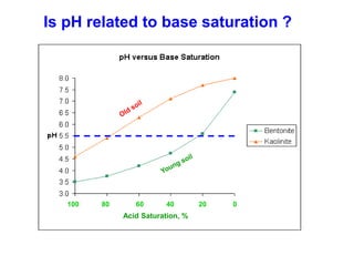 Is pH related to base saturation ?




   100   80      60      40        20   0
              Acid Saturation, %
 