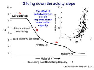 Sliding down the acidity slope

               The effect of
             added acidity on
Carbonates        soil pH
             depends on the
               soil’s buffer
                 capacity




                                Chadwick and Chorover ( 2001)
 