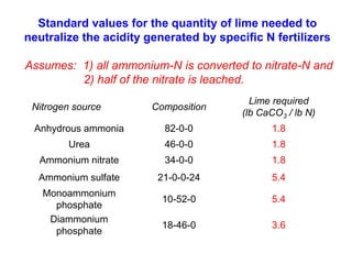 Standard values for the quantity of lime needed to
neutralize the acidity generated by specific N fertilizers

Assumes: 1) all ammonium-N is converted to nitrate-N and
         2) half of the nitrate is leached.
                                           Lime required
 Nitrogen source        Composition
                                         (lb CaCO3 / lb N)
 Anhydrous ammonia        82-0-0               1.8
        Urea              46-0-0               1.8
  Ammonium nitrate        34-0-0               1.8
  Ammonium sulfate       21-0-0-24             5.4
   Monoammonium
                          10-52-0              5.4
     phosphate
    Diammonium
                          18-46-0              3.6
     phosphate
 