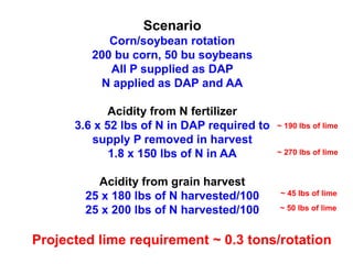Scenario
            Corn/soybean rotation
         200 bu corn, 50 bu soybeans
            All P supplied as DAP
          N applied as DAP and AA

             Acidity from N fertilizer
      3.6 x 52 lbs of N in DAP required to   ~ 190 lbs of lime
         supply P removed in harvest
             1.8 x 150 lbs of N in AA        ~ 270 lbs of lime


          Acidity from grain harvest
        25 x 180 lbs of N harvested/100      ~ 45 lbs of lime

        25 x 200 lbs of N harvested/100      ~ 50 lbs of lime



Projected lime requirement ~ 0.3 tons/rotation
 