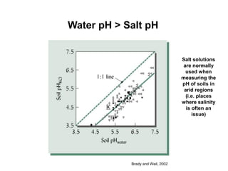 Water pH > Salt pH


                                   Salt solutions
                                    are normally
                                     used when
                                   measuring the
                                   pH of soils in
                                    arid regions
                                     (i.e. places
                                   where salinity
                                     is often an
                                        issue)




            Brady and Weil, 2002
 