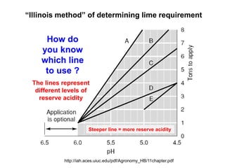 “Illinois method” of determining lime requirement


     How do
    you know
    which line
     to use ?
 The lines represent
  different levels of
   reserve acidity



                       Steeper line = more reserve acidity




            http://iah.aces.uiuc.edu/pdf/Agronomy_HB/11chapter.pdf
 