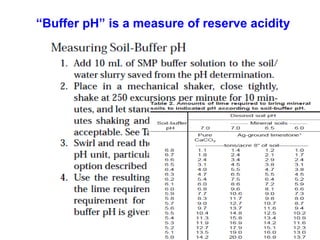 “Buffer pH” is a measure of reserve acidity
 
