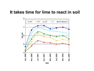 It takes time for lime to react in soil
 