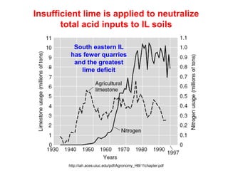 Insufficient lime is applied to neutralize
       total acid inputs to IL soils

          South eastern IL
         has fewer quarries
          and the greatest
            lime deficit




        http://iah.aces.uiuc.edu/pdf/Agronomy_HB/11chapter.pdf
 