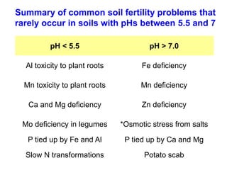 Summary of common soil fertility problems that
rarely occur in soils with pHs between 5.5 and 7

          pH < 5.5                     pH > 7.0

  Al toxicity to plant roots         Fe deficiency

  Mn toxicity to plant roots         Mn deficiency

   Ca and Mg deficiency              Zn deficiency

 Mo deficiency in legumes      *Osmotic stress from salts

   P tied up by Fe and Al       P tied up by Ca and Mg

  Slow N transformations              Potato scab
 
