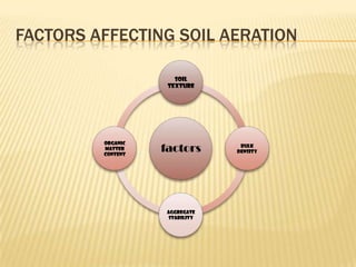 FACTORS AFFECTING SOIL AERATION

                      Soil
                    texture




         Organic
         matter
         content
                   factors        Bulk
                                 density




                    Aggregate
                     stability
 