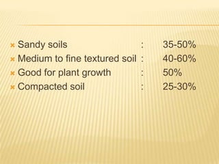  Sandy soils                    :   35-50%
 Medium to fine textured soil   :   40-60%
 Good for plant growth          :   50%
 Compacted soil                 :   25-30%
 