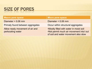 SIZE OF PORES
Macro pore space                   Micro pore space
Diameter > 0.06 mm                 Diameter < 0.06 mm
Primaly found between aggregates   Occur within structural aggregates
Allow ready movement of air and    •Mostly filled with water in moist soil
perlocating water                  •Not permit much air movement into/ out
                                   of soil and water movement also slow
 