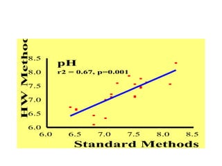 Soil Analysis The Reasons And Hw Method | PPT