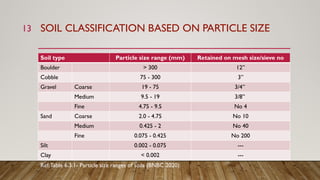 Core Range Retained Soil and Foundations at a glance_BNBC_2020.pptx