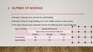 Soil and Foundations at a glance_BNBC_2020.pptx