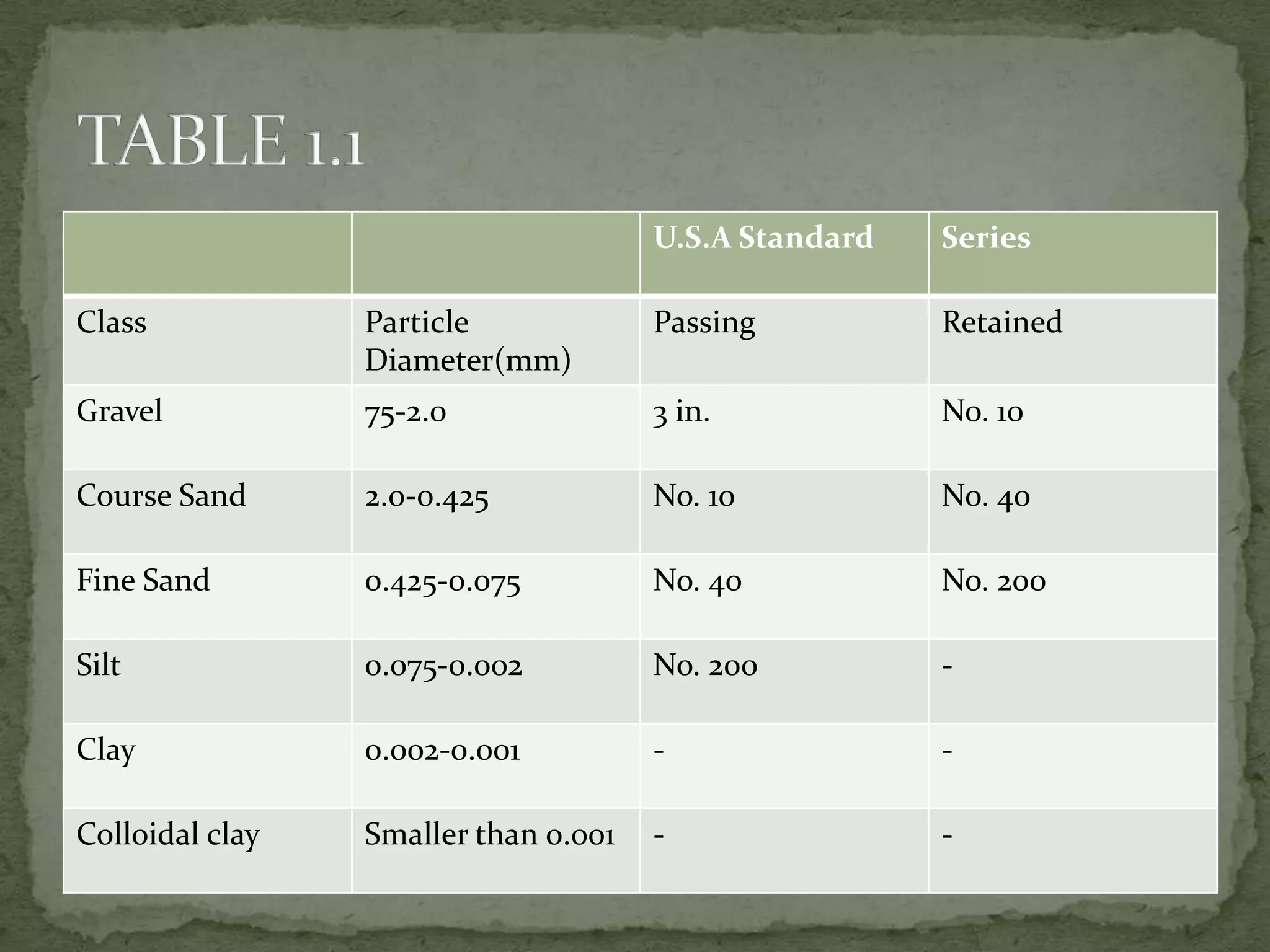 U.S.A Standard   Series

Class            Particle             Passing          Retained
                 Diameter(mm)
Gravel           75-2.0               3 in.            No. 10

Course Sand      2.0-0.425            No. 10           No. 40

Fine Sand        0.425-0.075          No. 40           No. 200

Silt             0.075-0.002          No. 200          -

Clay             0.002-0.001          -                -

Colloidal clay   Smaller than 0.001   -                -
 