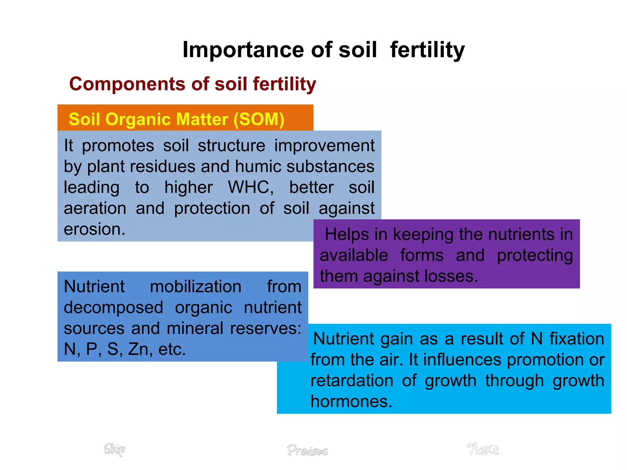 Components of soil fertility
Nutrient gain as a result of N fixation
from the air. It influences promotion or
retardation of growth through growth
hormones.
Soil Organic Matter (SOM)
It promotes soil structure improvement
by plant residues and humic substances
leading to higher WHC, better soil
aeration and protection of soil against
erosion. Helps in keeping the nutrients in
available forms and protecting
them against losses.
Nutrient mobilization from
decomposed organic nutrient
sources and mineral reserves:
N, P, S, Zn, etc.
Importance of soil fertility
 