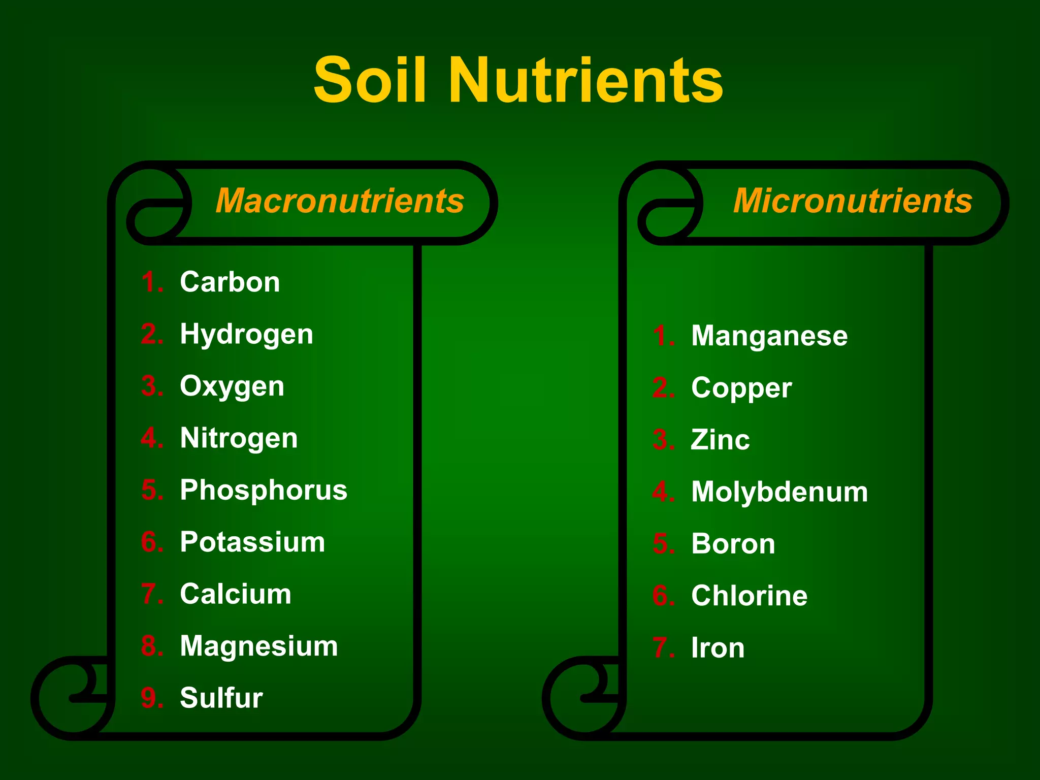 Soil Nutrients 
Macronutrients 
1. Carbon 
2. Hydrogen 
3. Oxygen 
4. Nitrogen 
5. Phosphorus 
6. Potassium 
7. Calcium 
8. Magnesium 
9. Sulfur 
Micronutrients 
1. Manganese 
2. Copper 
3. Zinc 
4. Molybdenum 
5. Boron 
6. Chlorine 
7. Iron 
 