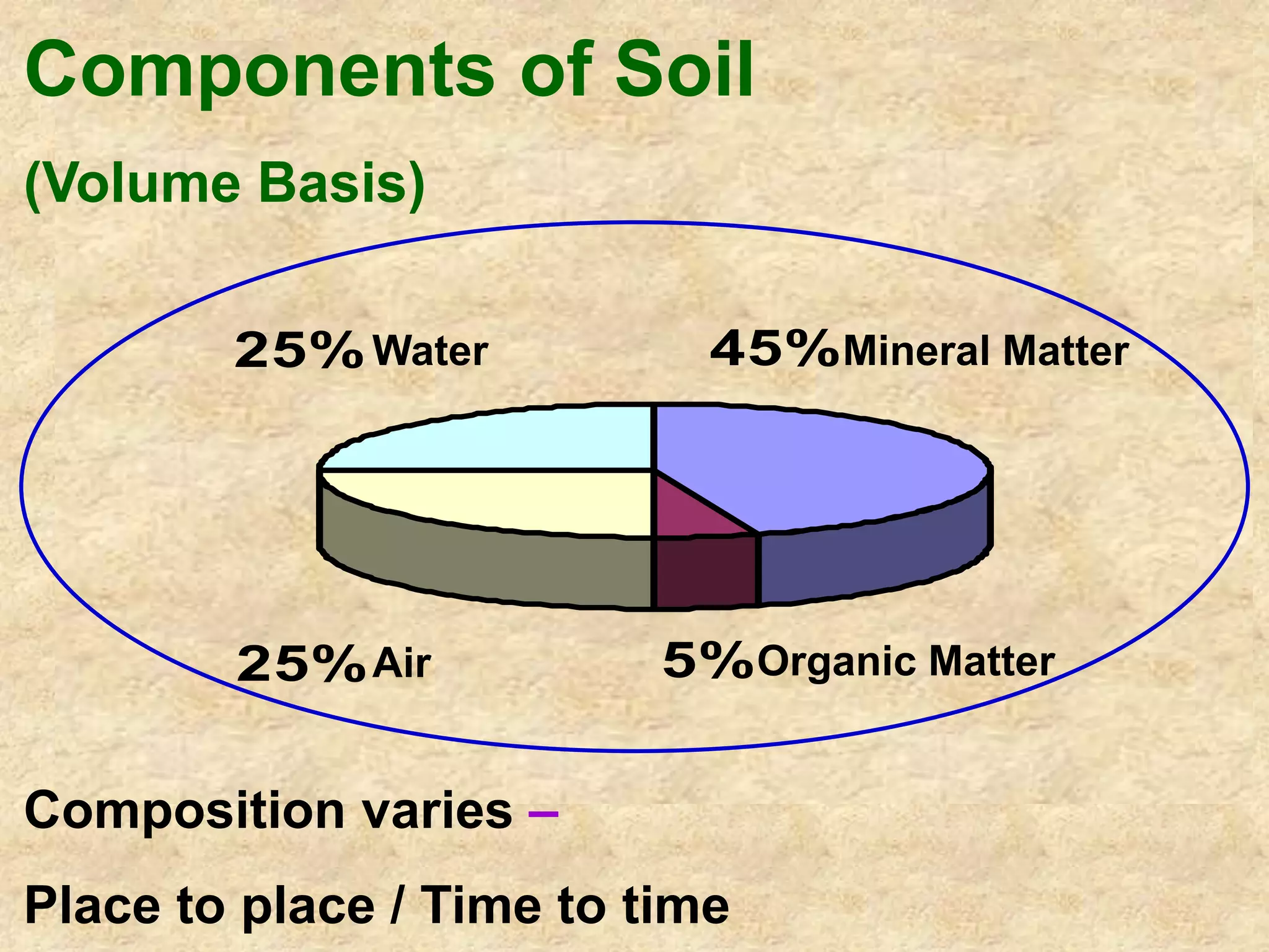 Components of Soil 
(Volume Basis) 
25% Water 
45% 
25% Air 
5% 
Composition varies – 
Place to place / Time to time 
Mineral Matter 
Organic Matter 
 