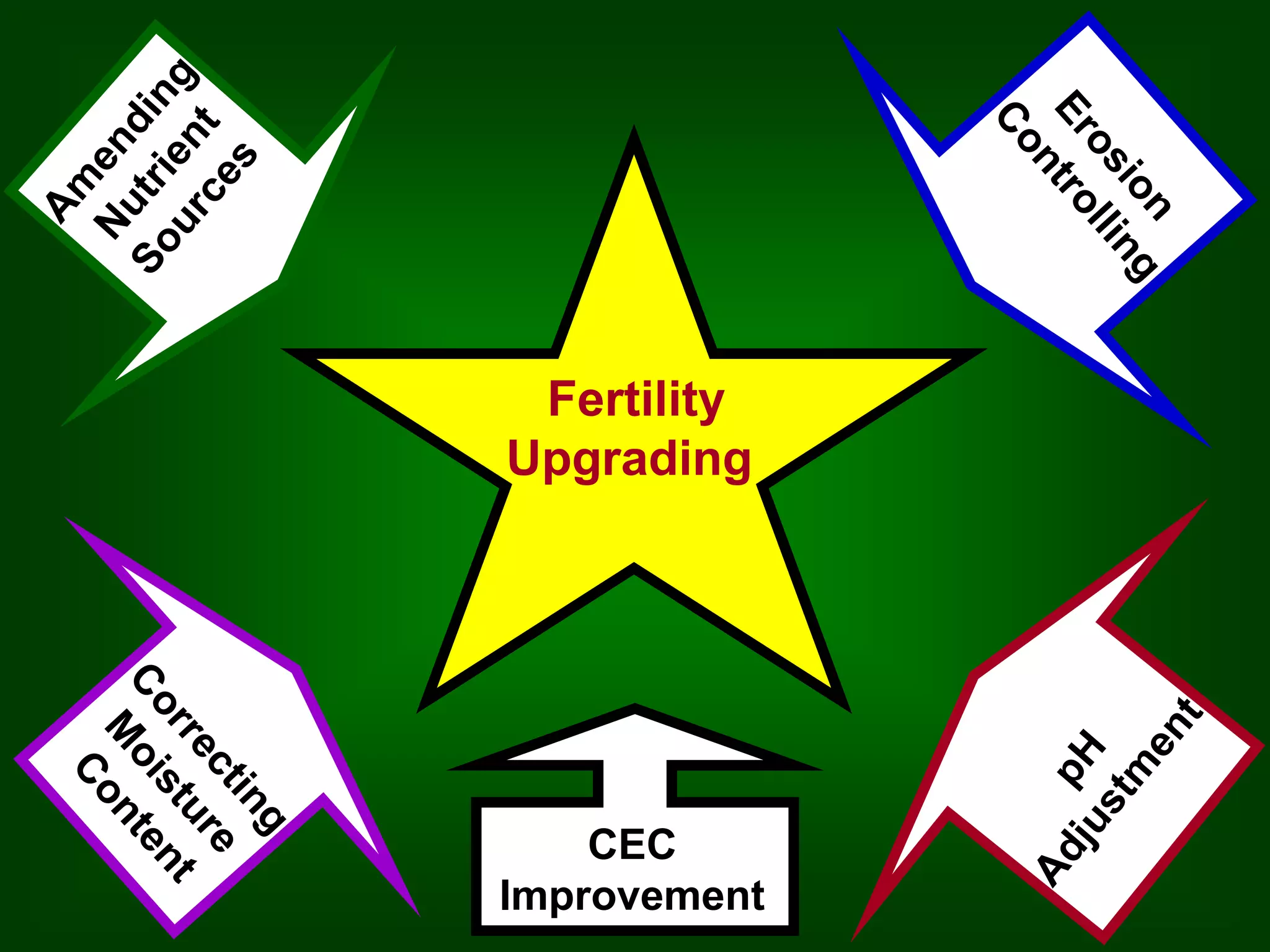 Fertility 
Upgrading 
CEC 
Improvement 
 