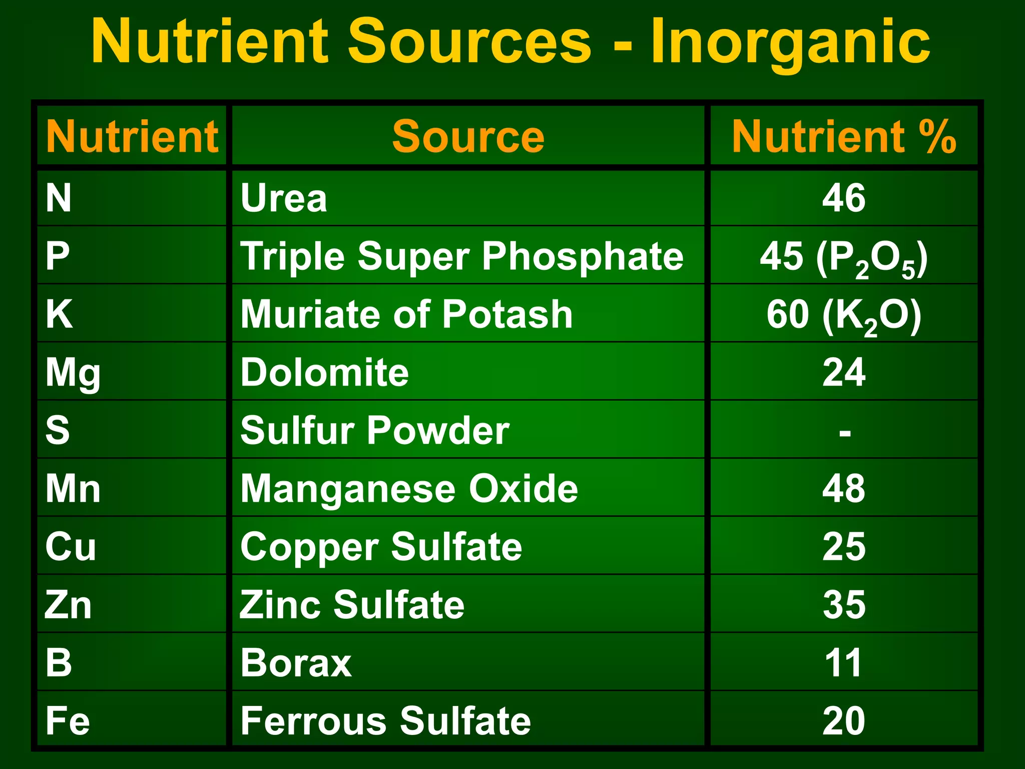 Nutrient Sources - Inorganic 
Nutrient Source Nutrient % 
N Urea 46 
P Triple Super Phosphate 45 (P2O5) 
K Muriate of Potash 60 (K2O) 
Mg Dolomite 24 
S Sulfur Powder - 
Mn Manganese Oxide 48 
Cu Copper Sulfate 25 
Zn Zinc Sulfate 35 
B Borax 11 
Fe Ferrous Sulfate 20 
 