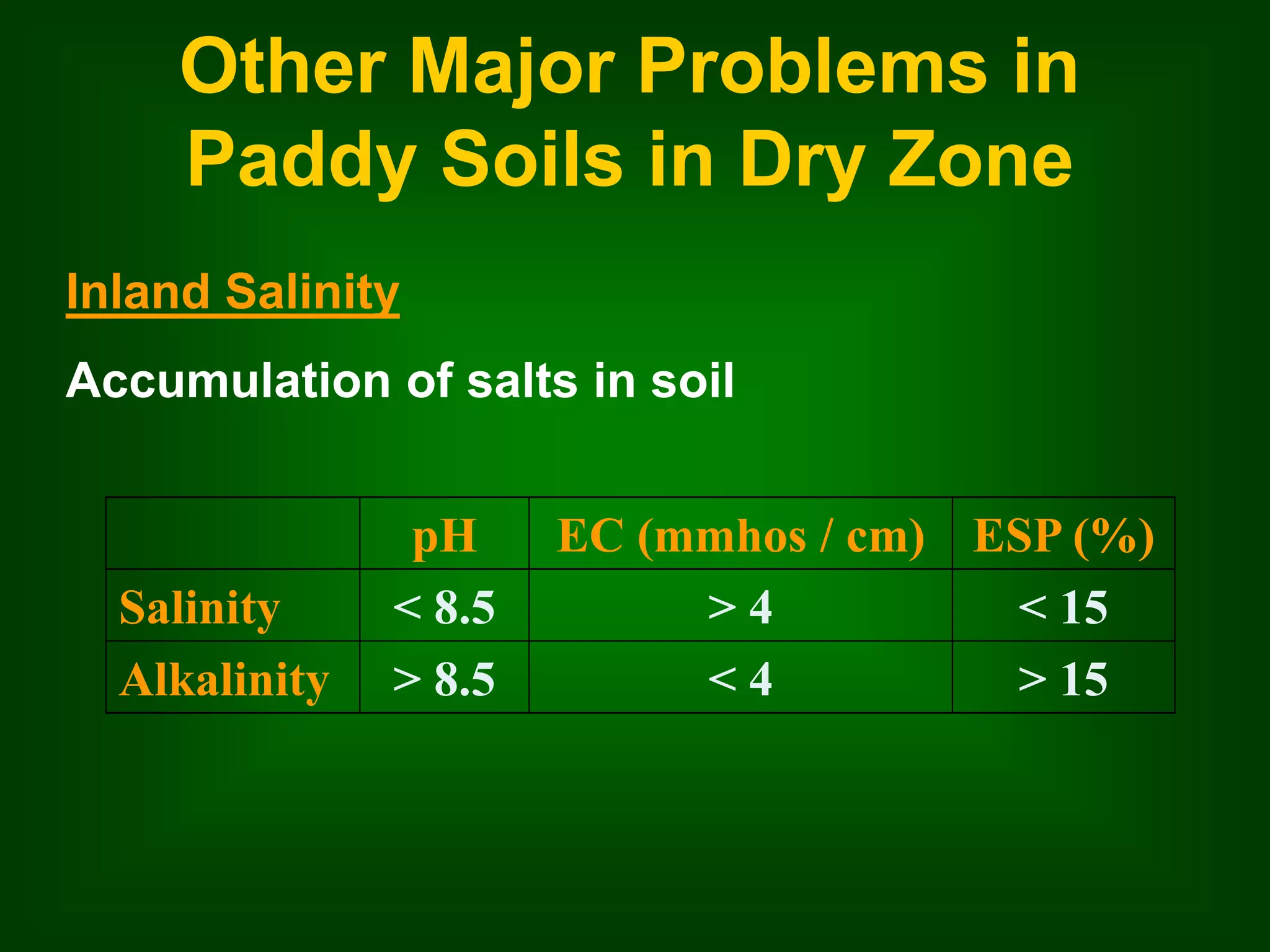 Other Major Problems in 
Paddy Soils in Dry Zone 
Inland Salinity 
Accumulation of salts in soil 
pH EC (mmhos / cm) ESP (%) 
Salinity < 8.5 > 4 < 15 
Alkalinity > 8.5 < 4 > 15 
 