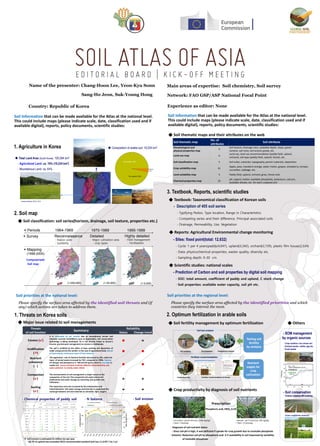 Soil priorities at the national level:
Experience as editor: None
Soil priorities at the regional level:
Please specify the surface area affected by the identified priorities and which
countries they interest the most.
Network: FAO GSP/ASP National Focal Point
Name of the presenter: Chang-Hoon Lee, Yeon-Kyu Sonn
Sang-Ho Jeon, Suk-Young Hong
Main areas of expertise: Soil chemistry, Soil survey
Country: Republic of Korea
Threats
of soil function
Summary
Reliability
Status Change trend
Erosion (↙)
It is vulnerable to soil erosion due to mountainous terrain and
intensive summer rainfall(form June to September). Soil conservation
technology is being developed. As is not directly linked to farmer’s
income, pre-and post management on erosion is inadequate.
● ◒
Acidification
(↗)
The soil is acidified by the effect of base washing and deposition of
acidic compound by the rainfall. In the case of agricultural land, soil pH
is improving by continuous input of lime material.
● ●
Nutrient
unbalance
( - )
The application rate of chemical fertilizer decreased by 54%, while the
input of animal waste increased by 74% compared to 1990s. Balance
of nitrogen and phosphorus is 248 and 46 kg/ha, which is very high in
arable soil. Excess nutrients could be affected soil productivity and
water pollution to nearby water shield.
● ●
Compaction
(↙)
The mechanization of soil management is major reason to the
compaction of the soil. The compacted soil could reduce soil
productivity and water storage by restricting root growth and
infiltration .
◒ ◒
Sealing
(↙)
The impervious area has increased by the urbanization and
industrialization. Soil water storage and diversity is suppressed the
exchange between soil and materials as rainwater, light, oxygen.
◒ ◒
Soil Information that can be made available for the Atlas at the national level.
This could include maps (please indicate scale, date, classification used and if
available digital), reports, policy documents, scientific studies:
2. Soil map
◆ Soil classification: soil series(horizon, drainage, soil texture, properties etc.)
Reconnaissance
∙ Nation wide
∙ Suitability
Detailed
∙ Major cultivation area
- crop types
Highly detailed
∙ Field management
- Fertilization
 Periods 1964-1969 1970-1989 1995-1999
 Survey
 Mapping
(1998-2005)
(1:250,000) (1:25,000) (1:5,000)
Computerized
Soil map
1. Agriculture in Korea
 Total Land Area (South Korea): 100,284 km2
- Agricultural Land: ca. 19% (19,234 km2)
- Mountainous Land: ca. 64%
Cadastral Statistics, MOLIT, 2015
Dry upland: 38%
Wet paddy: 59%
Pasture
2.4%
 Composition of arable soil: 19,234 km2
Please specify the surface area affected by the identified soil threats and (if
any) which actions are taken to address them.
1. Threats on Korea soils
◆ Major issue related to soil managements
Soil thematic map
No. of
attributes
Soil attribute
Morphological and
physical properties map
9
Soil texture, drainage class, available depth, slope, gravel
content, soil color, soil erosion grade, etc.
Land-use map 6
Land use, land use recommendation (paddy field, upland,
orchard), soil type (paddy field, upland, forest), etc.
Soil classification map 5 Soil order, suborder, topography, parent materials, deposition
Crop suitability map 61
Apple, pear, mandarin orange, water melon, grapes, strawberry, tomato,
cucumber, cabbage, etc.
Land suitability map 5 Paddy field, upland, orchard, grass, forest soils
Chemical properties map 25
pH, organic matter, available phosphate, potassium, calcium,
available silicate, etc. for each cropland unit
◆ Soil thematic maps and their attributes on the web
Soil Information that can be made available for the Atlas at the national level.
This could include maps (please indicate scale, date, classification used and if
available digital), reports, policy documents, scientific studies:
3. Textbook, Reports, scientific studies
◆ Textbook: Taxonomical classification of Korean soils
- Description of 405 soil series
∙ Typifying Pedon, Type location, Range in Characteristics
∙ Competing series and their difference, Principal associated soils
∙ Drainage, Permeability, Use, Vegetation
◆ Reports: Agricultural Environmental change monitoring
- Sites: fixed point(total: 12,632)
∙ Cycle: 1 per 4 years(paddy(4,047), upland(3,342), orchard(2,729), plastic film house(2,534)
∙ Data: physicochemical properties, waster quality, diversity etc.
∙ Sampling depth: 0-30 cm
◆ Scientific studies: national scales
- Prediction of Carbon and soil properties by digital soil mapping
∙ SOC: total amount, coefficient of paddy and upland, C stock change
∙ Soil properties: available water capacity, soil pH etc.
Years pH
OM
(g/kg)
Ex.cation(cmol+/kg) Av.P2O5
(mg/kg)
Av.SiO2
(mg/kg)K Ca Mg
`64~`68
`80~`89
1995
1999
2003
2007
2011
2015
5.5
5.7
5.6
5.7
5.8
5.8
5.9
5.9
26
27
25
22
23
25
27
28
0.23
0.23
0.32
0.32
0.30
0.30
0.30
0.30
4.5
3.8
4.0
4.0
4.6
4.8
5.3
5.6
1.8
1.4
1.2
1.4
1.3
1.4
1.3
1.3
60
107
128
136
141
131
130
138
78
88
72
86
118
127
153
182
Optimum
rage
5.5-
6.5
25-30
0.2-
0.3
5.0-
6.0
1.5-
2.0
80-120 130-180
241
180
270
186
253
248
0
100
200
300
400
500
0
100
200
300
Chemical fertilizer Animal waste
Others N balnce(Input-Output)
Nbalance(kgNha-1)
Inputrate(kgNha-1)
∙ Chemical properties of paddy soil ∙ N balance ∙ Soil erosion
※ Soil erosion is estimated 52 million ton per year
〮 68.7% of upland was exceeded OECD recommended standard (soil loss 11.0 MT / ha / yr)
2. Optimum fertilization in arable soils
◆ Soil fertility management by optimum fertilization
Soil sampling Pre-treatment Composition analysis
Soil test analysis
Computing Data Fertilizer recommendation to farmer
Fertilizer recommendation
Testing soil
fertility
by analysis
Nutrient
supply for
crop
cultivation
◆ Crop productivity by diagnosis of soil nutrients
- Diagnosis of soil nutrient status
: Since soil pH is high, It was deficient P uptake for crop growth due to insoluble phosphate
- Solution: Reduction soil pH by phosphoric acid → P availability in soil improved by solubility
of insoluble phosphate
1. Feb. 25. Apr.
• Soil status : pH 8.2 (Av.P2O5 3,106 mg/kg)
• Yield : 5 box/day
Phosphoric acid, HNO3 0.2%
Prescription
• Results : pH 7.4 (Av.P2O5 700 mg/kg)
• Yield : 15 box/day
◆ Others
- SOM management
by organic sources
〮 Crop residue: rice straw etc.
〮 Animal waste: cattle, pig etc.
〮 Food waste
SOM(g/kg)
- Soil conservation
〮 Contourcroppingwithmulching
〮 Cover crop(Green manure)
 