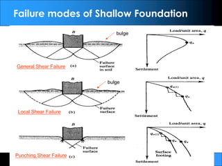 By: ANK
EAT314/4 Geotechnical Engineering
Failure modes of Shallow Foundation
General Shear Failure
Local Shear Failure
Punching Shear Failure
bulge
bulge
 