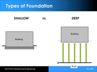 By: ANK
EAT314/4 Geotechnical Engineering
SHALLOW vs. DEEP
Building
Building
Rock
Types of Foundation
 