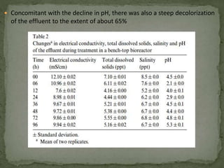  Concomitant with the decline in pH, there was also a steep decolorization
of the effluent to the extent of about 65%
 