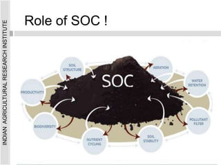 INDIAN
AGRICULTURAL
RESEARCH
INSTITUTE
Role of SOC !
 