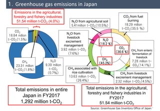 Total emissions in entire
Japan in FY2017
1,292 million t-CO2
N2O from agricultural soil
5.41million t-CO2(10.5%)
CO2 from...