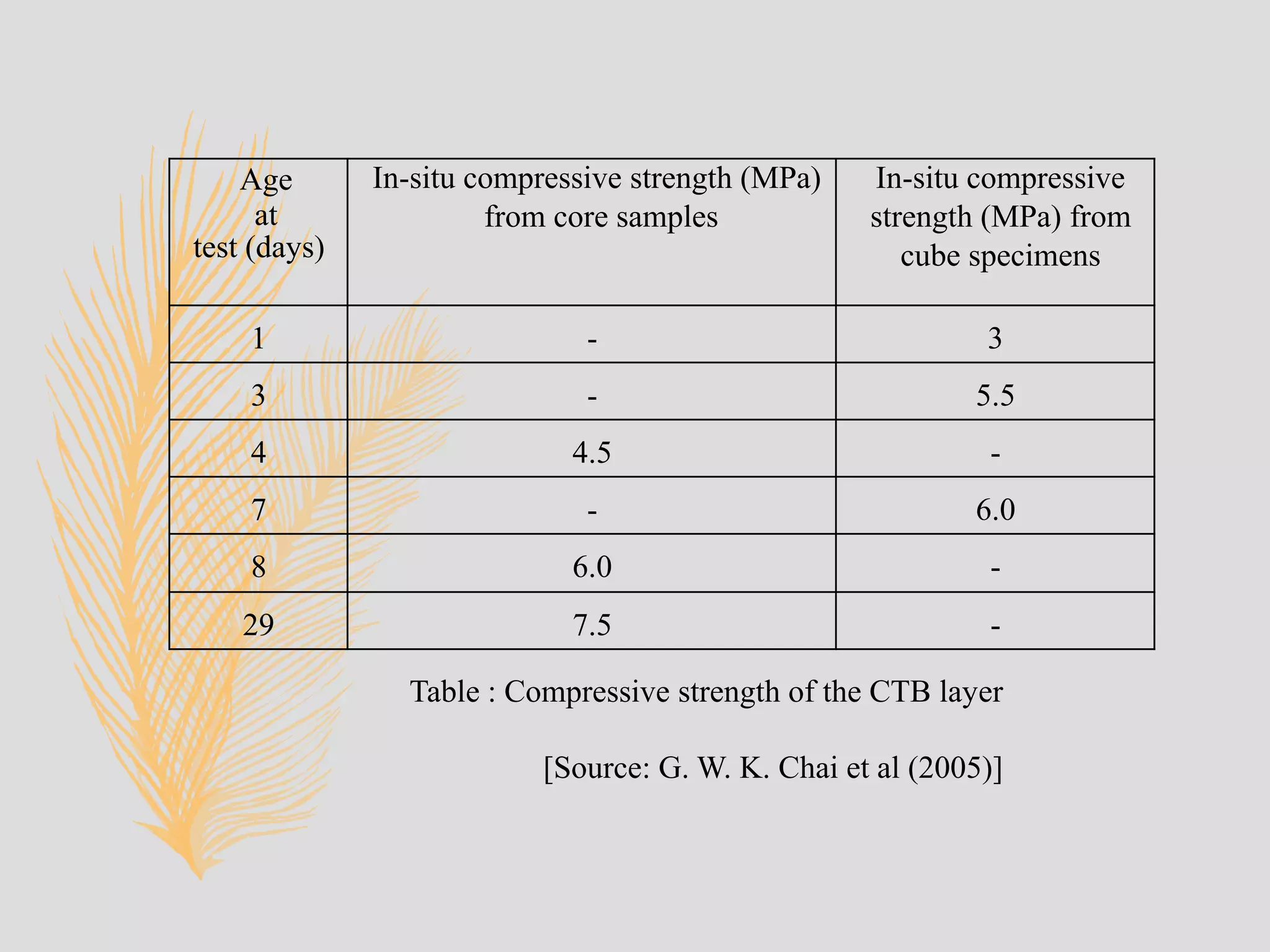 Age
at
test (days)
In-situ compressive strength (MPa)
from core samples
In-situ compressive
strength (MPa) from
cube specimens
1 - 3
3 - 5.5
4 4.5 -
7 - 6.0
8 6.0 -
29 7.5 -
Table : Compressive strength of the CTB layer
[Source: G. W. K. Chai et al (2005)]
 