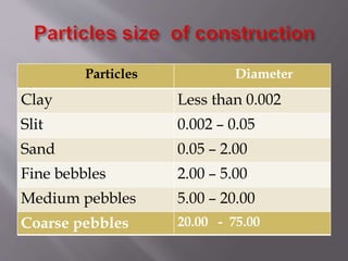 Particles Diameter
Clay Less than 0.002
Slit 0.002 – 0.05
Sand 0.05 – 2.00
Fine bebbles 2.00 – 5.00
Medium pebbles 5.00 – 20.00
Coarse pebbles 20.00 - 75.00
 