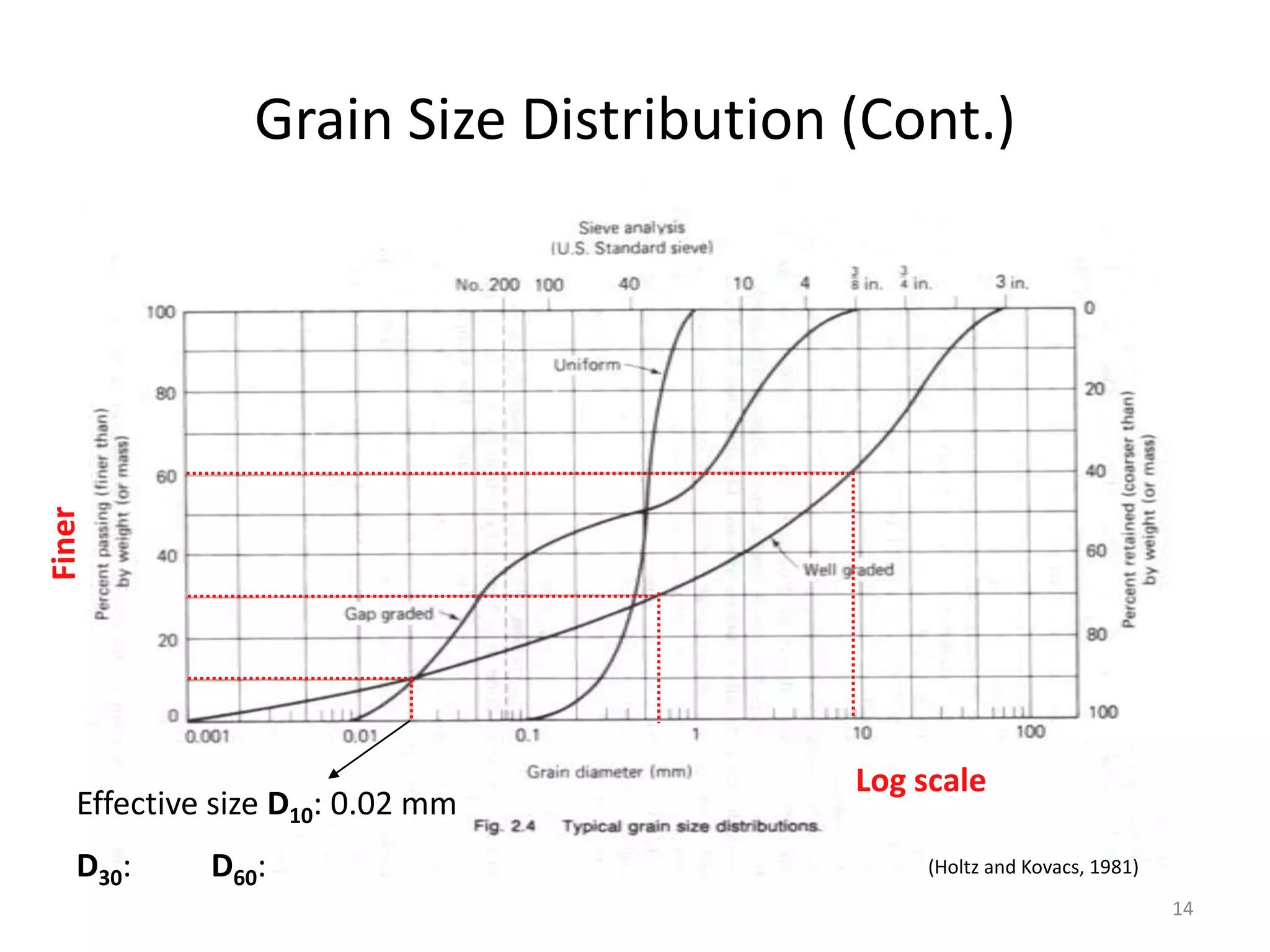 Soil Classification Grain Card.pdf Soil classification | PPTX