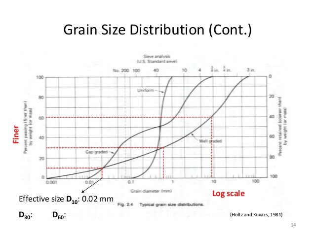 Soil Particle Size Distribution Chart