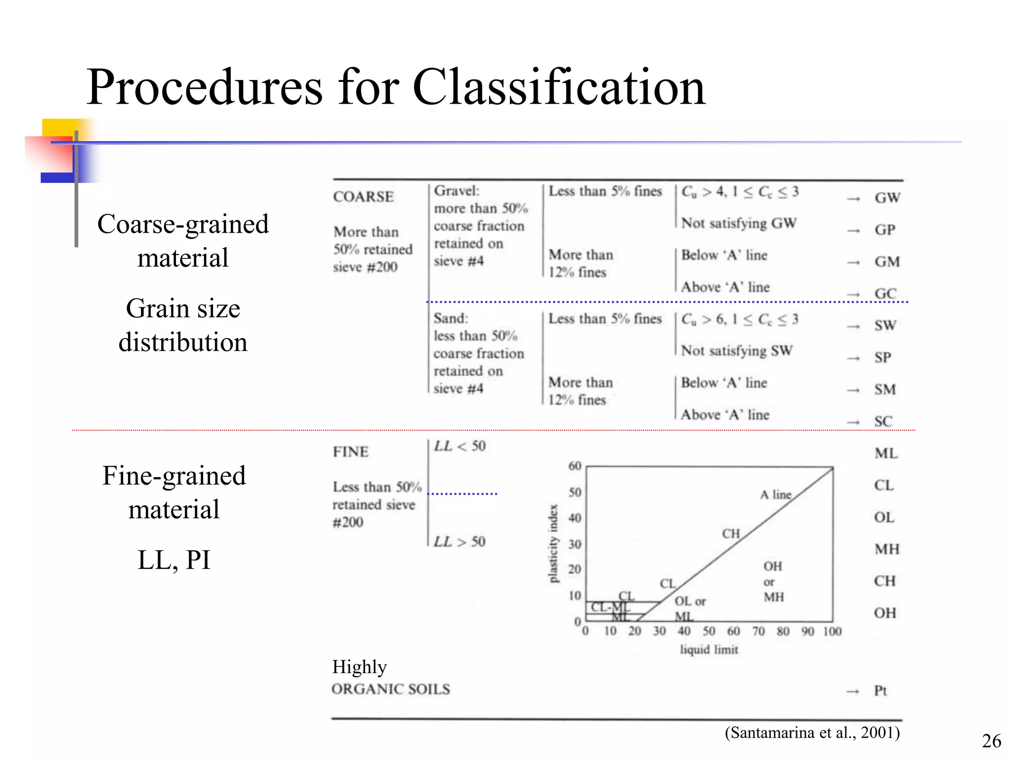Soil Classification Powerpoint Soil Classification.ppt