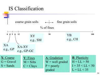 Soil Classification Grain Card.pdf Soil Classification.ppt