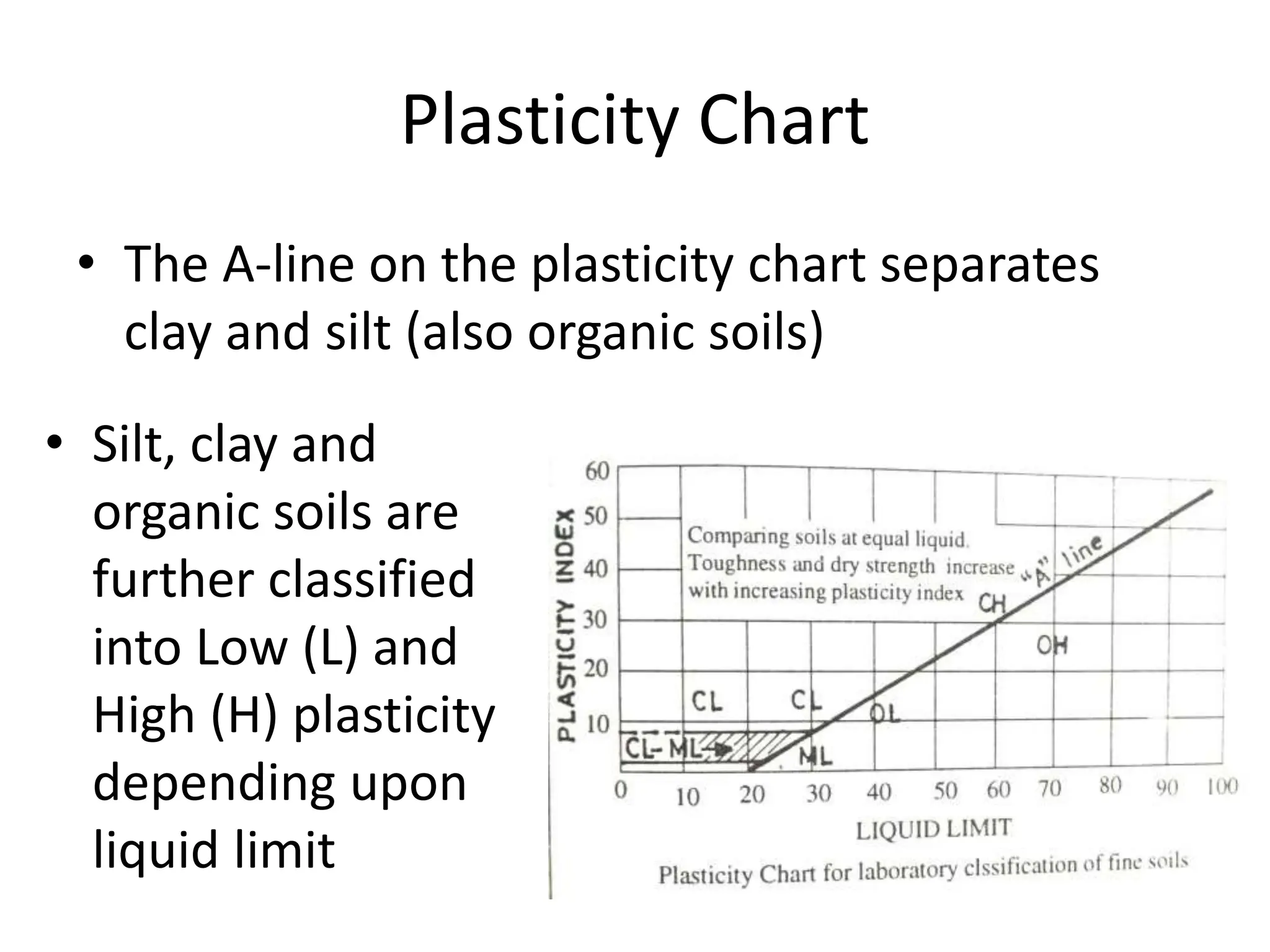 Plasticity Chart
• The A-line on the plasticity chart separates
clay and silt (also organic soils)
• Silt, clay and
organic soils are
further classified
into Low (L) and
High (H) plasticity
depending upon
liquid limit
 