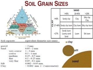 Soil_Classification_Basics.ppt
