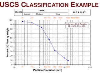 Soil_Classification_Basics.ppt